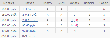 Состояние выдачи поисковых систем в системе SeoPult